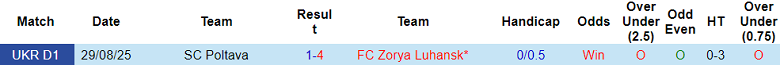 Nhận định soi kèo Zorya Luhansk vs Poltava, 18h00 ngày 8/3: Thua tiếp - Ảnh 3