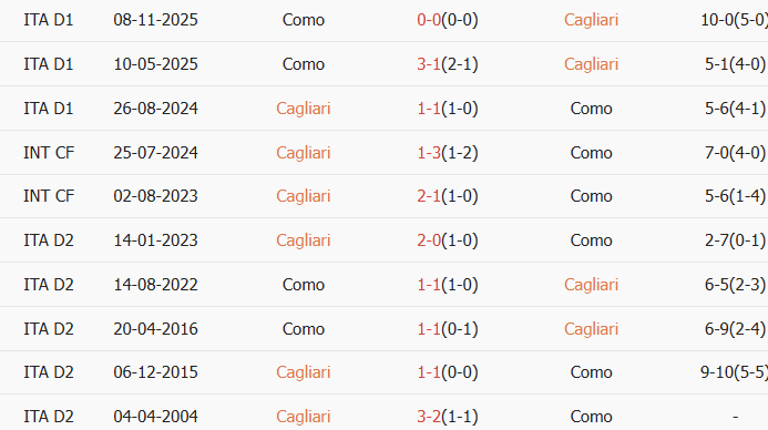 Soi kèo góc Cagliari vs Como, 21h00 ngày 07/03 - Ảnh 3