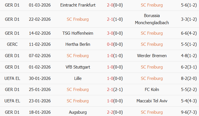 Soi kèo góc Freiburg vs Leverkusen, 21h30 ngày 07/03 - Ảnh 1