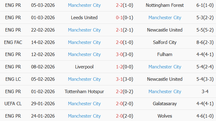 Soi kèo góc Newcastle vs Man City, 3h00 ngày 08/03 - Ảnh 2