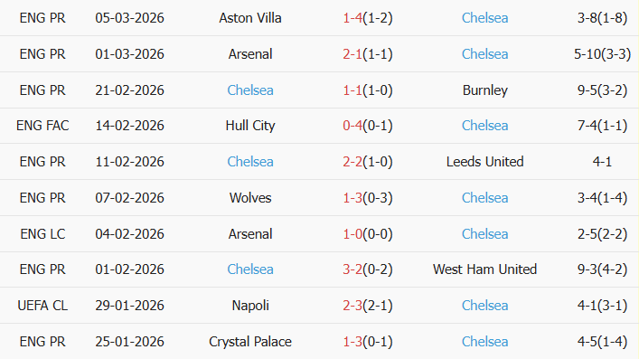 Soi kèo góc Wrexham vs Chelsea, 0h45 ngày 08/03 - Ảnh 2