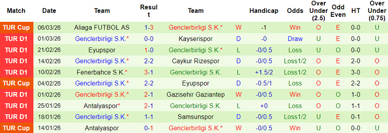 Nhận định soi kèo Alanyaspor vs Genclerbirligi, 00h00 ngày 10/3: Dễ hòa - Ảnh 2