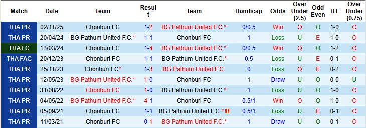 Nhận định, soi kèo BG Pathum United vs Chonburi, 19h00 ngày 8/3: Thăng tiến không ngừng - Ảnh 4
