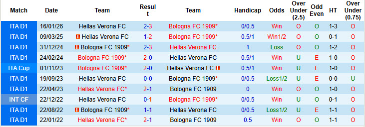 Nhận định, soi kèo Bologna vs Hellas Verona, 21h00 ngày 8/3: Hồi sinh ấn tượng - Ảnh 4