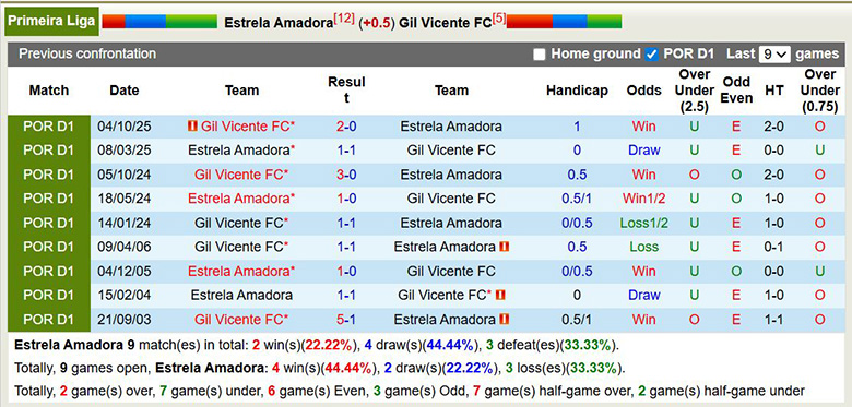Nhận định, soi kèo Estrela Amadora vs Gil Vicente, 22h30 ngày 8/3: Khó khăn - Ảnh 2