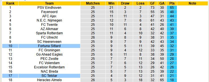 Nhận định, soi kèo Fortuna Sittard vs SC Telstar, 20h30 ngày 8/3: Dựa chân tường - Ảnh 5