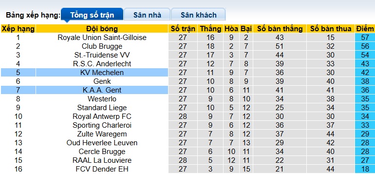 Nhận định, soi kèo Gent vs Mechelen, 22h00 ngày 9/3: Chia điểm! - Ảnh 1