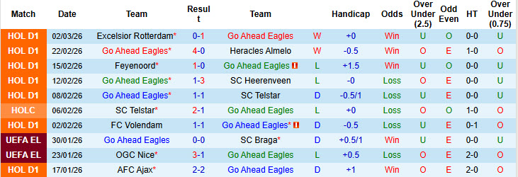 Nhận định, soi kèo Go Ahead Eagles vs Twente, 20h30 ngày 8/3: Ngăn bước đối thủ - Ảnh 2