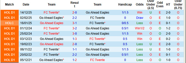 Nhận định, soi kèo Go Ahead Eagles vs Twente, 20h30 ngày 8/3: Ngăn bước đối thủ - Ảnh 4