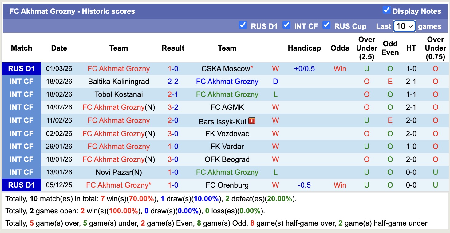 Nhận định, soi kèo Lokomotiv Moscow vs Akhmat Grozny, 20h30 ngày 9/3: Không ngon ăn - Ảnh 4