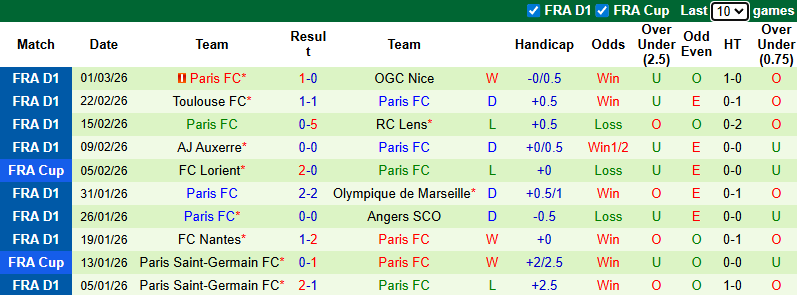 Nhận định, soi kèo Lyon vs Paris FC, 2h45 ngày 9/3: Hồi sinh - Ảnh 3