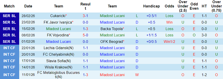Nhận định soi kèo Mladost Lucani vs Novi Pazar, 00h00 ngày 10/3: Chia điểm? - Ảnh 1