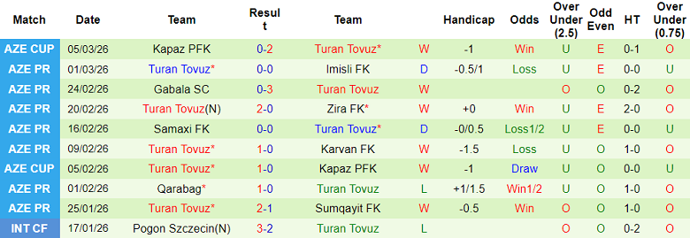 Nhận định soi kèo Neftchi vs Turan Tovuz, 23h30 ngày 9/3: Khó thắng - Ảnh 2