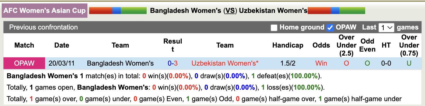 Nhận định, soi kèo Nữ Bangladesh vs Nữ Uzbekistan, 16h00 ngày 9/3: Mệnh lệnh phải thắng  - Ảnh 3