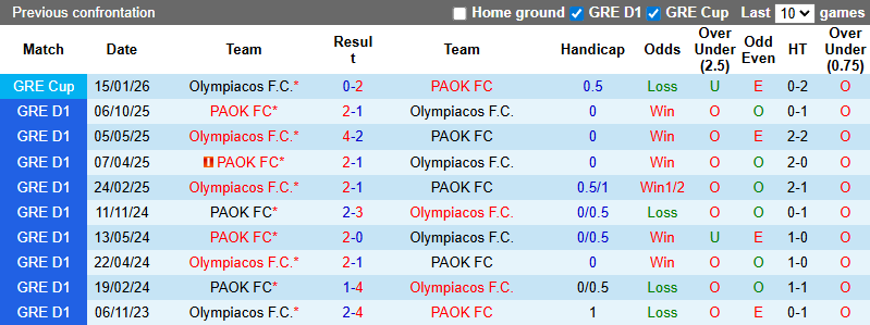 Nhận định, soi kèo Olympiacos vs PAOK, 2h00 ngày 9/3: Thận trọng - Ảnh 3