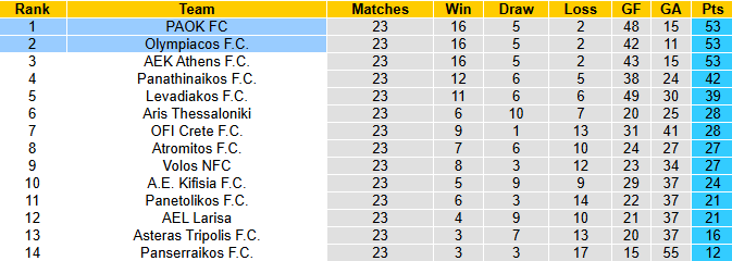 Nhận định, soi kèo Olympiacos vs PAOK, 2h00 ngày 9/3: Thận trọng - Ảnh 4