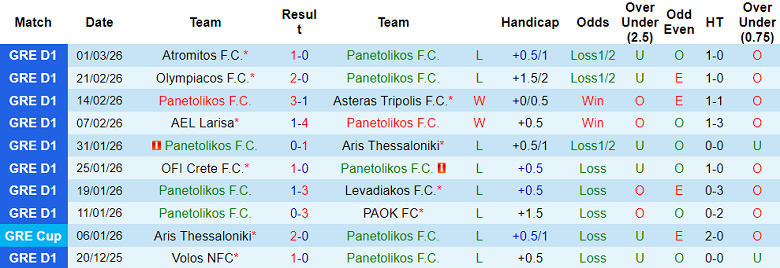 Nhận định soi kèo Panetolikos vs Kifisia, 23h00 ngày 9/3: Thắng tiếp - Ảnh 1