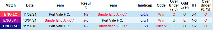 Nhận định, soi kèo Port Vale vs Sunderland, 20h30 ngày 8/3: Mèo đen giữ sức - Ảnh 4