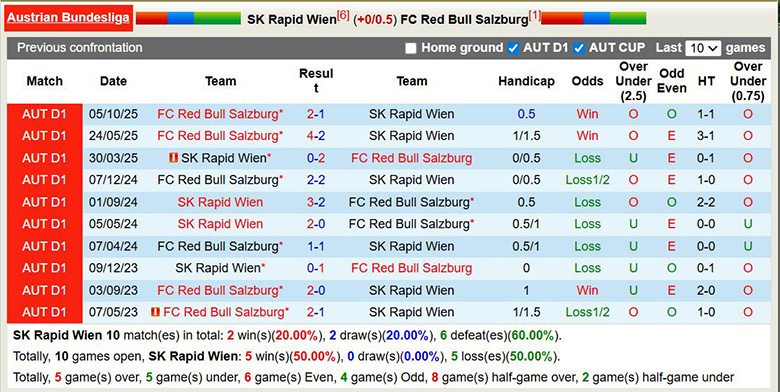 Nhận định, soi kèo SK Rapid Wien vs Red Bull Salzburg, 23h ngày 8/3: Áp đảo - Ảnh 6