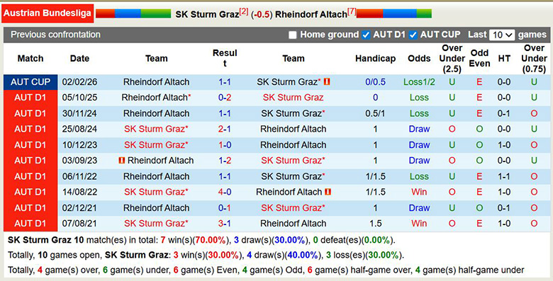 Nhận định, soi kèo SK Sturm Graz vs Rheindorf Altach, 23h ngày 8/3: Vì ngôi đầu - Ảnh 2
