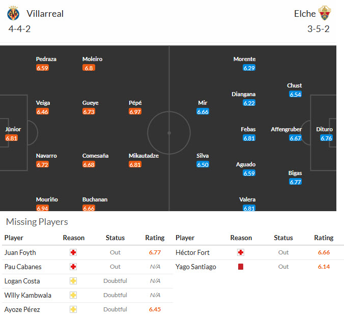 Nhận định, soi kèo Villarreal vs Elche, 20h00 ngày 8/3: Củng cố vị trí top 4 - Ảnh 5