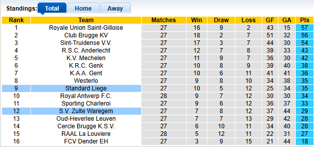 Nhận định, soi kèo Zulte Waregem vs Standard Liege, 0h00 ngày 9/3: Nỗ lực thoát hiểm - Ảnh 4