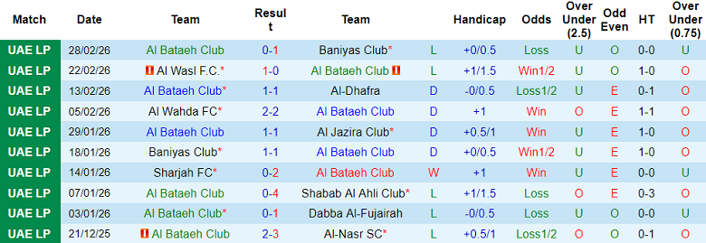 Nhận định soi kèo Al Bataeh vs Ajman Club, 00h30 ngày 11/3: Dễ hòa - Ảnh 1