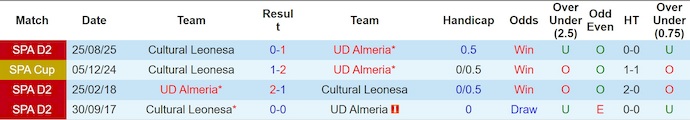Nhận định, soi kèo Almeria vs Cultural Leonesa, 2h30 ngày 10/3: Vị thế trái ngược - Ảnh 3