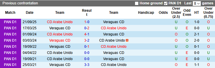 Nhận định, soi kèo Arabe Unido vs Veraguas CD, 8h30 ngày 10/3: Chiến thắng thứ 4 - Ảnh 4