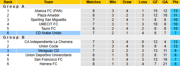 Nhận định, soi kèo Arabe Unido vs Veraguas CD, 8h30 ngày 10/3: Chiến thắng thứ 4 - Ảnh 5