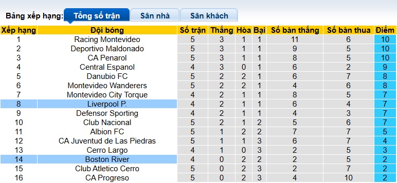 Nhận định, soi kèo Boston River vs Liverpool Montevideo, 07h30 ngày 10/3: Thắng vì ngôi đầu - Ảnh 1