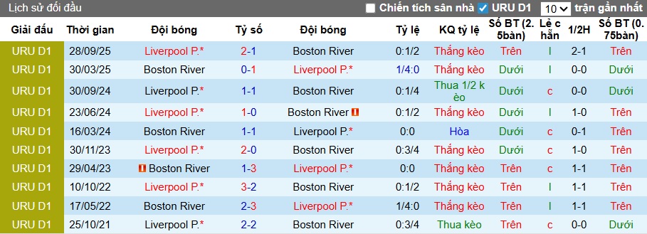 Nhận định, soi kèo Boston River vs Liverpool Montevideo, 07h30 ngày 10/3: Thắng vì ngôi đầu - Ảnh 2