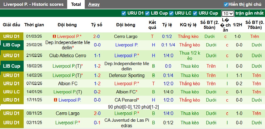 Nhận định, soi kèo Boston River vs Liverpool Montevideo, 07h30 ngày 10/3: Thắng vì ngôi đầu - Ảnh 3