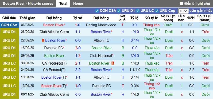 Nhận định, soi kèo Boston River vs Liverpool Montevideo, 07h30 ngày 10/3: Thắng vì ngôi đầu - Ảnh 4