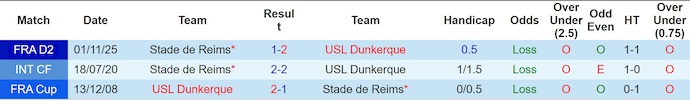 Nhận định, soi kèo Dunkerque vs Reims, 2h45 ngày 10/3: Dễ hòa - Ảnh 3