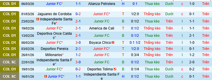 Nhận định, soi kèo Junior vs Atletico Nacional - Ảnh 1