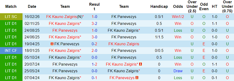 Nhận định soi kèo Kauno Zalgiris vs Panevezys, 23h45 ngày 10/3: Thói quen - Ảnh 3