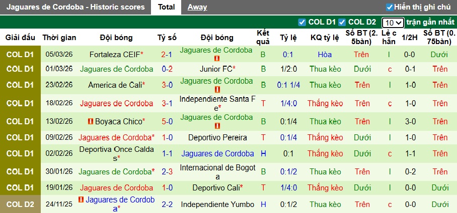 Nhận định, soi kèo Llaneros vs Jaguares, 06h00 ngày 10/3: Chia điểm! - Ảnh 3