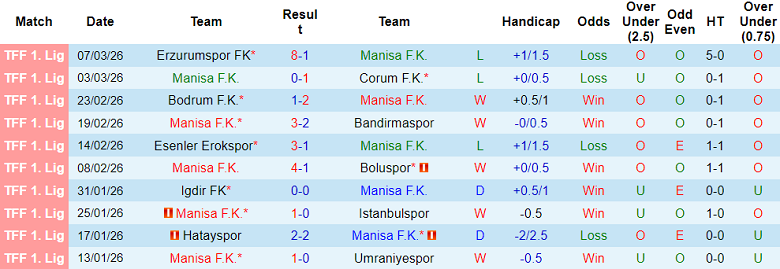 Nhận định soi kèo Manisa vs Sariyer, 00h00 ngày 11/3: Khó cho khách - Ảnh 1