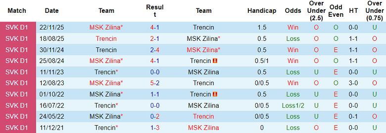Nhận định soi kèo MSK Zilina vs Trencin, 00h00 ngày 11/3: Đối thủ yêu thích - Ảnh 3