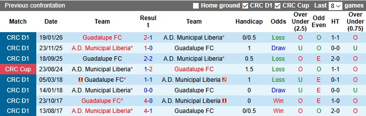 Nhận định, soi kèo Municipal Liberia vs Guadalupe, 9h00 ngày 10/3: Đối thủ khó nhằn - Ảnh 4