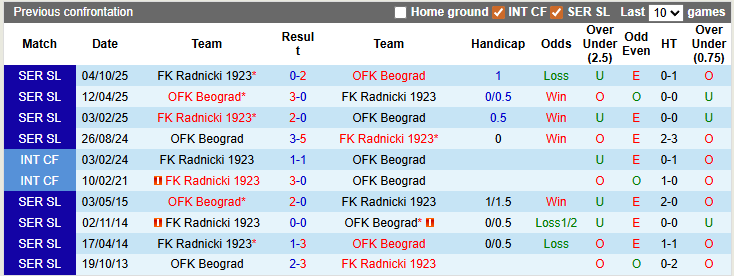 Nhận định, soi kèo OFK Beograd vs Radnicki, 0h00 ngày 10/3: Lợi thế sân nhà - Ảnh 3