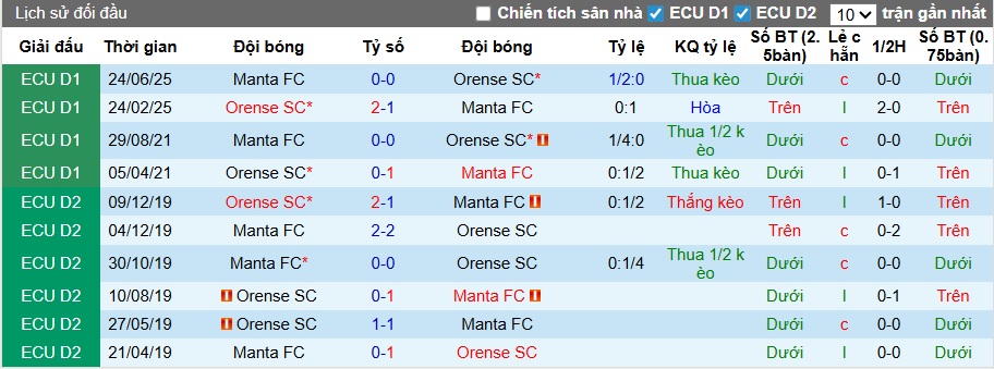 Nhận định, soi kèo Orense vs Manta, 07h30 ngày 10/3: Điểm tựa sân nhà - Ảnh 2