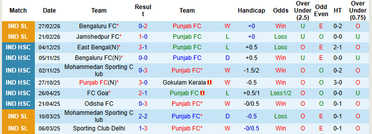 Nhận định, soi kèo Punjab vs NorthEast United, 21h00 ngày 9/3: Niềm vui đứt đoạn - Ảnh 2