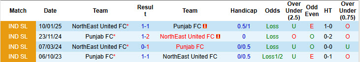 Nhận định, soi kèo Punjab vs NorthEast United, 21h00 ngày 9/3: Niềm vui đứt đoạn - Ảnh 4