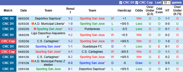Nhận định, soi kèo Sporting San Jose vs Perez Zeledon, 8h00 ngày 10/3: Nỗi sợ xa nhà - Ảnh 2