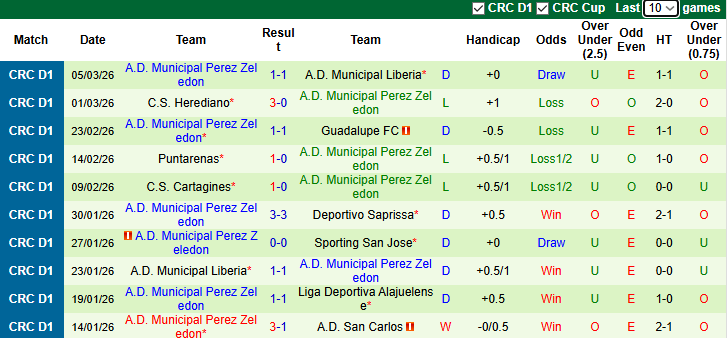 Nhận định, soi kèo Sporting San Jose vs Perez Zeledon, 8h00 ngày 10/3: Nỗi sợ xa nhà - Ảnh 3
