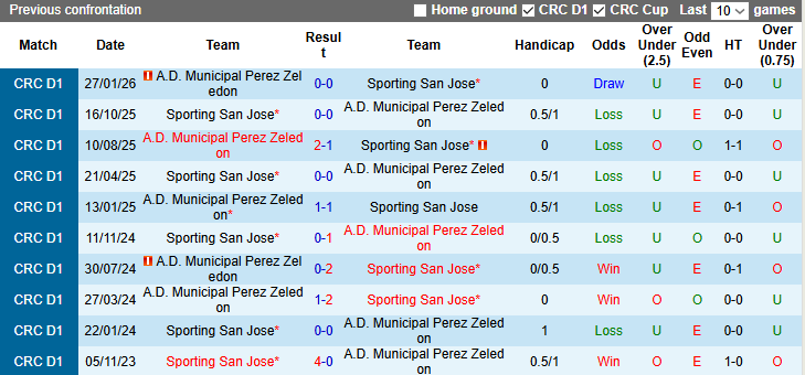 Nhận định, soi kèo Sporting San Jose vs Perez Zeledon, 8h00 ngày 10/3: Nỗi sợ xa nhà - Ảnh 4