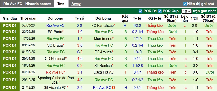 Nhận định, soi kèo Tondela vs Rio Ave, 03h15 ngày 10/3: Bất phân thắng bại - Ảnh 3