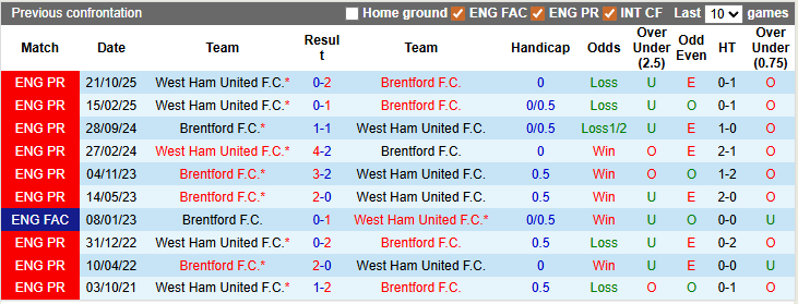 Nhận định, soi kèo West Ham vs Brentford, 2h30 ngày 10/3: Nọc độc của Ong - Ảnh 3